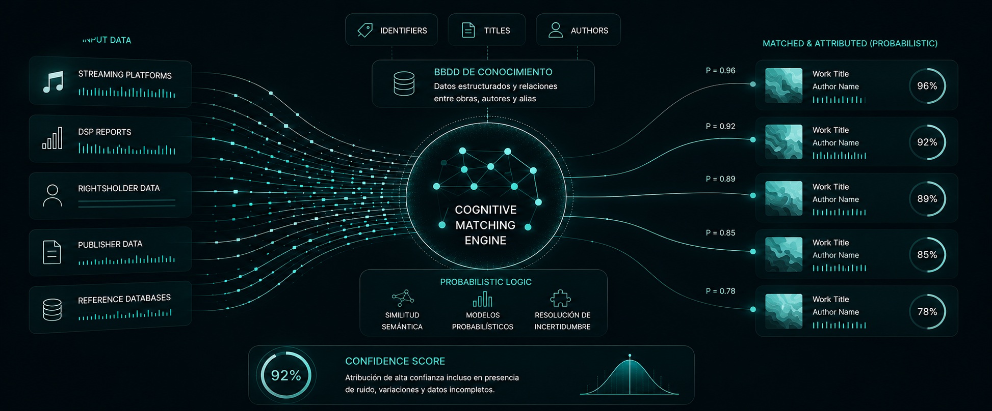 Cognitive Matching